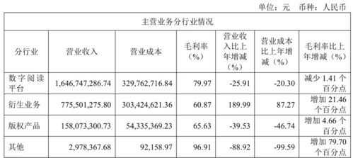 掌閱科技2024年營收降至25.83億元，同比下降7.02%